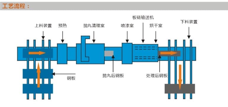 江蘇拋丸機(jī)除銹設(shè)備 2 20140507094317 2